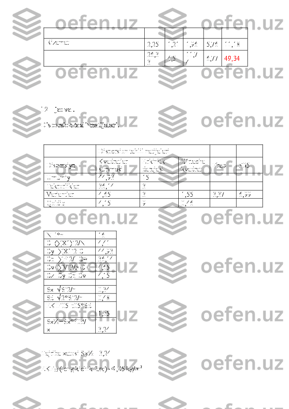 Rizamat
2,25 1,21 1,96 5,76 11,18
26,3
3 4,5 11,7
4 6,77 49,34
12  – jadval.
Dispersion  taxlil  natijalari.
Dispersion tahlil natijalari
Dispersiya Kvadratlar
summasi Erkinlik
darajasi O‘rtacha
kvadrat Fhaq F05
Umumiy 44,93 15
Takrorliklar 36,14 3
Variantlar 4,65 3 1,55 3,37 6,99
Qoldiq 4,15 9 0,46
N=l*n= 16
C=(∑X1)`2/N= 4,41
Cy=∑X1`2-C= 44,93
Cp=∑P`2/l-C= 36,14
Cv=∑V`2/n-C= 4,65
Cz=Cy-Cp-Cv= 4,15
Sx=√S`2/n= 0,34
Sd=√2*S`2/n= 0,48
EKIF05=t05*Sd
= 1,05
Sx%=Sx*100/
x= 3,24
Tajriba xatosi   Sx% =  3,24
EKF
05  ( eng kichik farq)   = 1,05  kg/m 2 