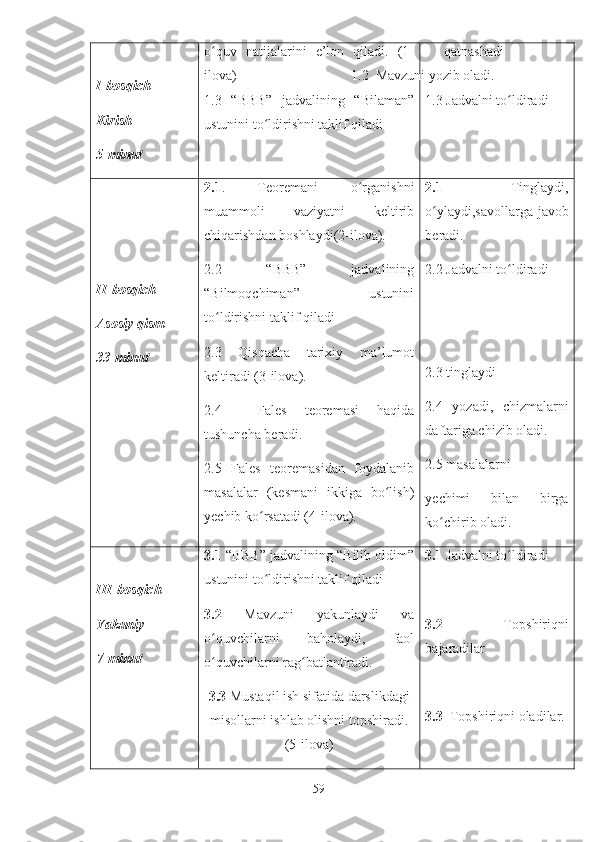 I-bosqich
Kirish 
5 - minut o quv   natijalarini   e’lon   qiladi.   (1-ʻ
ilova)
1.3   “BBB”   jadvalining   “Bilaman”
ustunini to ldirishni taklif qiladi	
ʻ qatnashadi
1.2  Mavzuni yozib oladi.
1.3 Jadvalni to ldiradi	
ʻ
II-bosqich 
Asosiy qism 
33-minut 2.1 .   Teoremani   o rganishni	
ʻ
muammoli   vaziyatni   keltirib
chiqarishdan boshlaydi(2-ilova).
2.2   “BBB”   jadvalining
“Bilmoqchiman”     ustunini
to ldirishni taklif qiladi	
ʻ
2.3   Qisqacha   tarixiy   ma’lumot
keltiradi (3-ilova).
2.4     Fales   teoremasi   haqida
tushuncha beradi.
2.5   Fales   teoremasidan   foydalanib
masalalar   (kesmani   ikkiga   bo lish)	
ʻ
yechib ko rsatadi (4-ilova).	
ʻ 2.1   Tinglaydi,
o ylaydi,savollarga javob	
ʻ
beradi.
2.2 Jadvalni to ldiradi	
ʻ
2.3 tinglaydi
2.4   yozadi,   chizmalarni
daftariga chizib oladi.
2.5 masalalarni  
yechimi   bilan   birga
ko chirib oladi.	
ʻ
III-bosqich
Yakuniy 
7-minut 3.1  “BBB” jadvalining “Bilib oldim”
ustunini to ldirishni taklif qiladi	
ʻ
3.2   Mavzuni   yakunlaydi   va
o quvchilarni   baholaydi,   faol	
ʻ
o quvchilarni rag batlantiradi.
ʻ ʻ
3.3  Mustaqil ish sifatida darslikdagi
misollarni ishlab olishni to р shiradi.
(5-ilova) 3.1  Jadvalni to ldiradi	
ʻ
3.2     To р shiriqni
bajaradilar 
3.3   To р shiriqni oladilar.
59 