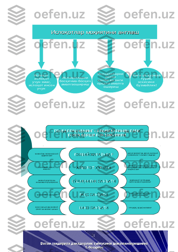 ВатанВатан	тақдиригатақдирига	дахлдорликдахлдорлик	туйғусинитуйғусини	шакллантиришнингшакллантиришнинг	
11--босқичибосқичи
Маҳалла	Оила	
Тажриба	Шахсий	хислатлар	
Таълим	даргоҳи	
Ватан	туйғусини	шакллантиришга	таъсир	этувчи	омиллар	
ГЛОБАЛЛАШУВНИНГ	САЛБИЙ	КЎРИНИШЛАРИ	
ҒОЯГА	ҚАРШИ	ҒОЯ	ТАМОЙИЛИ	
ҒОЯВИЙ	ЖАРАЁНЛАР	
АХБОРОТ	ҲУРУЖИ	
ҚЎШИҚЧИЛИК	САНЪАТИ	
РАҚС	САНЪАТИ	
КИНО	САНЪАТИ	
МИЛЛИЙ	ВАУМУМИНСОНИЙ	ҚАДРИЯТЛАР
СОҒЛОМ	ВАХОЛИС	АХБОРОТ	
МИЛЛИЙ	МУМТОЗ	ВА	АНЪАНАВИЙ	ҚЎШИҚЧИЛИК	
МИЛЛИЙ	РАҚС	САНЪАТИ	
КИНО	САНЪАТИДА	МИЛЛИЙ	ОРИЯТ	ВАМИЛЛАТ	ШАЪНИ	
АКСИЛ	МИЛЛИЙ	ВААКСИЛ	ИНСОНИЙ	ҒОЯЛАРНИНГ	ТИЗИМЛИ	ТАҲДИДИ	
ҚЎПОРУВЧИЛИККА	ДАЪВАТ	ЭТУВЧИ	, 	БА РҚАРОРЛИККА	РАҲНА	СОЛУВЧИ	АХБОРОТЛАР
ЗАМОНАВИЙ	ЭСТРА ДА ДА	ҒАЙРИ	МИЛЛИЙ	ҲОЛ АТ ЛАР	
ҒАЙРИ	МИЛЛИЙ	ВАҒАЙРИ	АХЛОҚИЙ	РАҚСЛАР	
УРУШҚОҚ	, БЕҲАЁ	ФИЛМЛАР21	
Ислоҳотлар  моҳиятини  англаш	
Я нги у й қ у рмай	
ту риб, 
эск исини 
бу змайл ик !	
Исл оҳ от л арни 	
инсон 	
қа л би в а онги 
орқ ал и амал га 	
ошириш	
Исл оҳ от
исл оҳ от
у чу н  эмас,	
исл оҳ от инсон	
у чу н	
Исл оҳ отл арни
босқ ичма	-босқ ич 	
амал г аошириш 