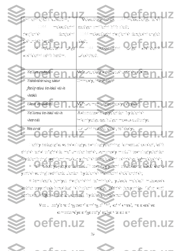 omillarni ajratib kursatdim;
-     HPP   maksadlarini
rivojlanish   darajasini
tushuntirib berdim;
  -   HPP   maksadlarini   uziga
xosliklarini ochib berdim. -   Maksadning   turlari.   HPP   maksadlariga   ta’sir
etadigan omillarini bilib oladi;
- HPP maksadlarini rivojlanish darajasini anglab
oladi;
-   HPP   maksadlarini   uziga   xosliklarini
uzlashtiradi.
Ta’lim metodi Ma’ruza, akliy xujum, tushuntirish, suxbat.
Talabalarning ukuv 
faoliyatini tashkil etish 
shakli Ommaviy, individual.
Ukuv vositalari Ma’ruza matni, prezintatsiya slaydlari.
Ta’limni tashkil etish 
sharoiti  Axborot texnologiyalaridan foydalanish 
imkoniyatiga ega bulgan maxsus auditoriya
Nazorat   Uz-uzini nazorat kilish, refleksiya.
Harbiy pedagogika va psixologiya pxnologiyalarining  konseptual asoslari, kelib
chiqish   tarixi   to‘g‘risida   ma’lumotlar   berish,   zamonaviy   modulli   texnologiyalaridan
foydalanib tinglovchilarni mazkur yo‘nalishda malakasini oshirishga ko‘maklashish;
   Ta’lim-tarbiya jarayonida modulli texnologiyalarni  qo‘llashning afzalliklarini
yoritish va tinglovchilarda ulardan foydalanish mahoratini shakllantirish; 
 Demokratik   jamiyat   rivojlanishini   ta’minlash,   yuksak   malakali   mutaxassis
kadrlar   tayyorlash   borasidagi   islohotlarni   amalga   oshirish   jarayonida     ilg‘or   xorij
tajribasini  o‘rganish ulardan samarali foydalanish  mahoratni .
Modul bo‘yicha tinglovchilarning bilimi, ko‘nikmasi, malakasi va
kompetensiyalariga qo‘yiladigan talablar
29 