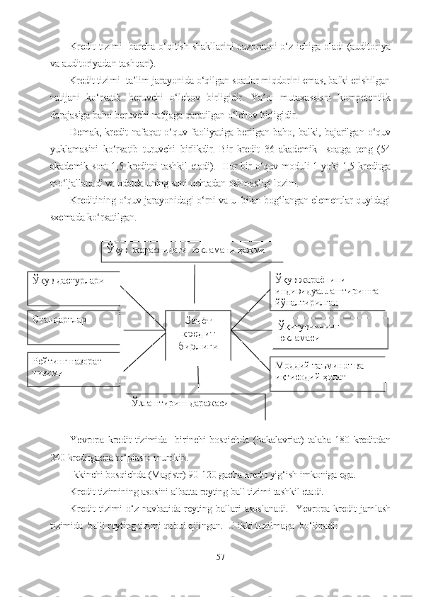 Kredit  tizimi    barcha o‘qitish shakllarini  nazoratini  o‘z ichiga oladi (auditoriya
va auditoriyadan tashqari).
       Kredit tizimi  ta’lim jarayonida o‘qilgan soatlar miqdorini emas, balki erishilgan
natijani   ko‘rsatib   beruvchi   o‘lchov   birligidir.   Ya’ni   mutaxassisni   kompetentlik
darajasiga baho beruvchi natijaga qaratilgan o‘lchov birligidir.
Demak,   kredit   nafaqat   o‘quv   faoliyatiga   berilgan   baho,   balki,   bajarilgan   o‘quv
yuklamasini   ko‘rsatib   turuvchi   birlikdir.   Bir   kredit   36   akademik     soatga   teng   (54
akademik soat 1,5 kreditni tashkil  etadi).   Har bir o‘quv moduli 1 yoki 1,5 kreditga
mo‘ljallanadi va odatda uning soni uchtadan oshmasligi lozim.
Kreditining o‘quv jarayonidagi o‘rni va u  bilan bog‘langan elementlar quyidagi
sxemada ko‘rsatilgan.
Yevropa   kredit   tizimida     birinchi   bosqichda   (bakalavriat)   talaba   180   kreditdan
240 kreditgacha to‘plashi mumkin.
Ikkinchi bosqichda (Magistr) 90-120 gacha kredit yig‘ish imkoniga ega.
Kredit tizimining asosini albatta reyting ball tizimi tashkil etadi.
Kredit   tizimi   o‘z   navbatida   reyting   ballari   asoslanadi.     Yevropa   kredit   jamlash
tizimida  balli reyting tizimi qabul qilingan.  U ikki tuzilmaga  bo‘linadi:
57Ўқув  жараёнидаги  юкламани ҳажми
Ўқув жараёнини 
индивидуаллаштиришга
йўналтирилганЎқув дастурлари
Зачёт
кредит
бирлиги Ўқитувчининг 
юкламасиСтандартлар 
Рейтинг назорат 
тизими Моддий таъминот ва 
иқтисодий ҳолат
Ўзлаштириш даражаси 