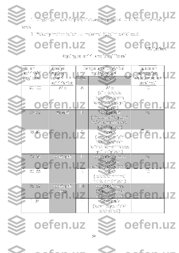 1. O‘rganilgan   kurs bo‘yicha o‘qituvchining bahosi. U 70 balldan oshmasligi
kerak.
2. Yakuniy imtihon ballari . U  maksimal 30 ballni tashkil etadi.
1.3. -jadval. 
Reyting ballarini  kreditdagi ifodasi
Ballar
ko‘rinishi -
dagi baho Rossiya
reyting
ballari
ko‘rinishida Evropa kredit tizimida
reyting ballari Talabalar
salmog‘iga
nisbatan ballar
taqsimotiBaho Aniqlik
90-100 A’lo A A’lo
(a’lo darajada
bajarilgan kichik
kamchiliklarga yo‘l
qo‘yilgan) 10
82–89 Yaxshi B Juda yaxshi
( o‘rtadan ko‘ra yuqori
ba’zi kamchiliklarga
yo‘l qo‘yilgan ) 25
75–81 C Yaxshi
(Umuman to‘g‘ri
bajarilgan, lekin
ko‘plab kamchiliklarga
yo‘l qo‘yilgan.) 30
67–74 Qoniqarli D Qoniqarli  (yomon
emas, lekin
kamchiliklar ko‘proq) 25
60–66 E Etarli
( talabalar minimal
hold a qondirilgan.) 10
35–59 Qoniqarli
emas
  FX Qoniqarli emas
 ( qayta topshirish
imkoni beriladi ) -
1–34 F Qoniqarsiz
( kursni qayta o‘qish
talab etiladi ) -
 
58 